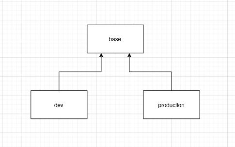 base and dev and production environment